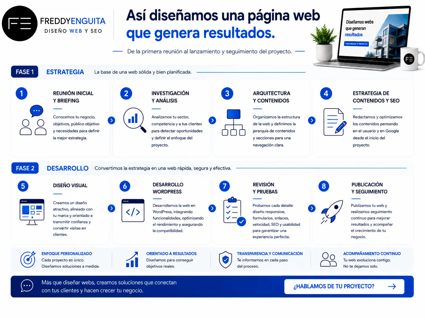 ¿Cómo diseñamos tu sitio web? Así es nuestro proceso paso a paso Así diseñamos tu página web para que genere resultados