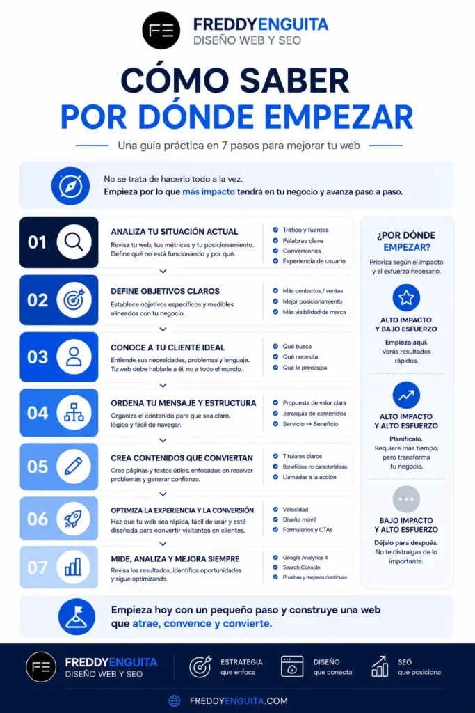 12 errores que hacen que una web no venda y cómo solucionarlos Infografía con una guía paso a paso para identificar y priorizar las mejoras más importantes de una página web profesional.