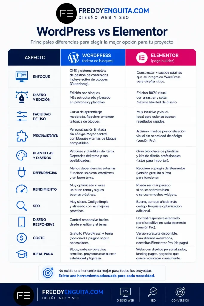 comparativa wordpress vs elementor infografia