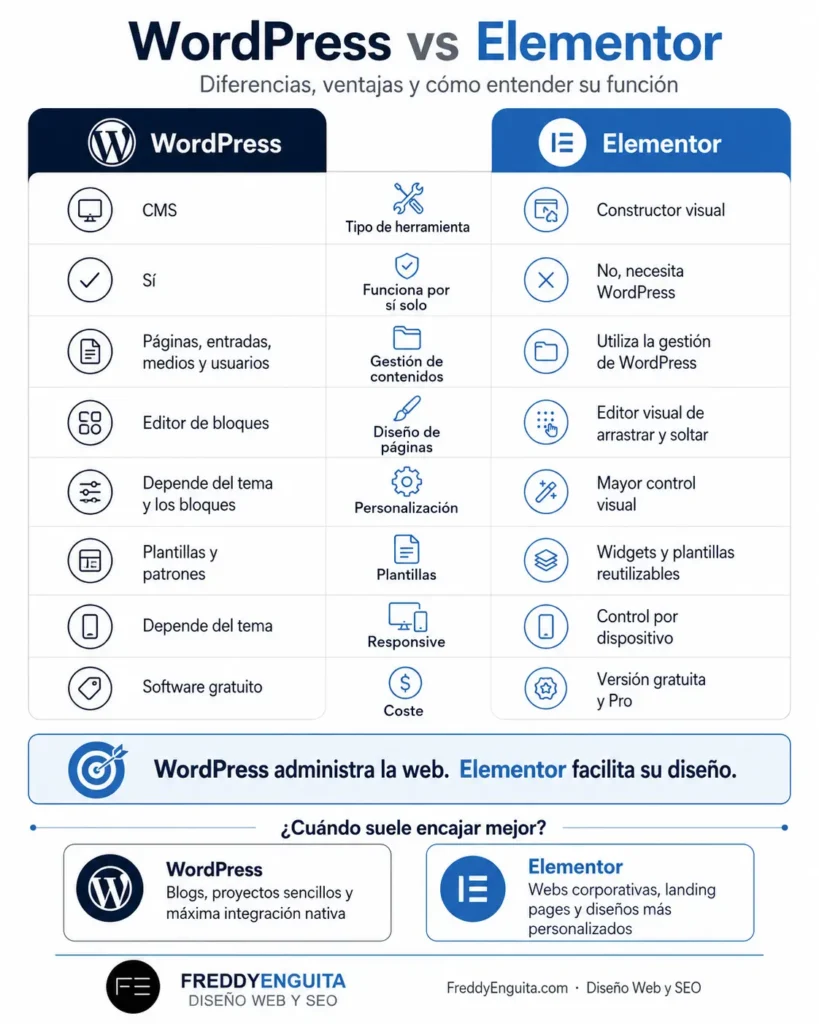 Infografía comparativa de WordPress y Elementor con diferencias en gestión, diseño, personalización y coste.