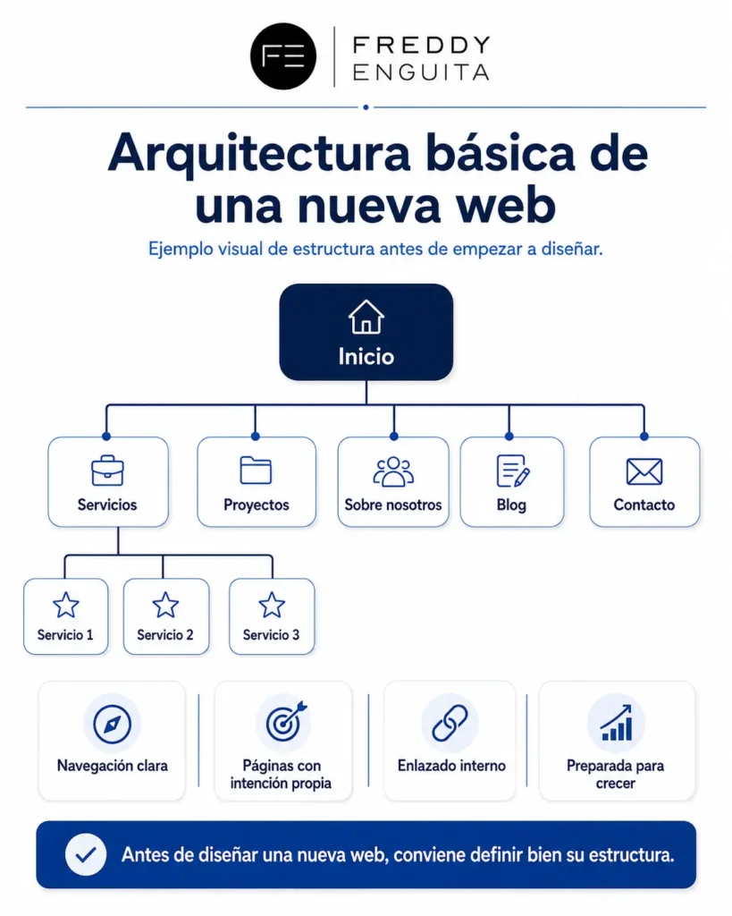 Diagrama de arquitectura de una nueva web con inicio, servicios, páginas de servicio, proyectos, sobre nosotros, blog y contacto, pensado para facilitar navegación, SEO y crecimiento.