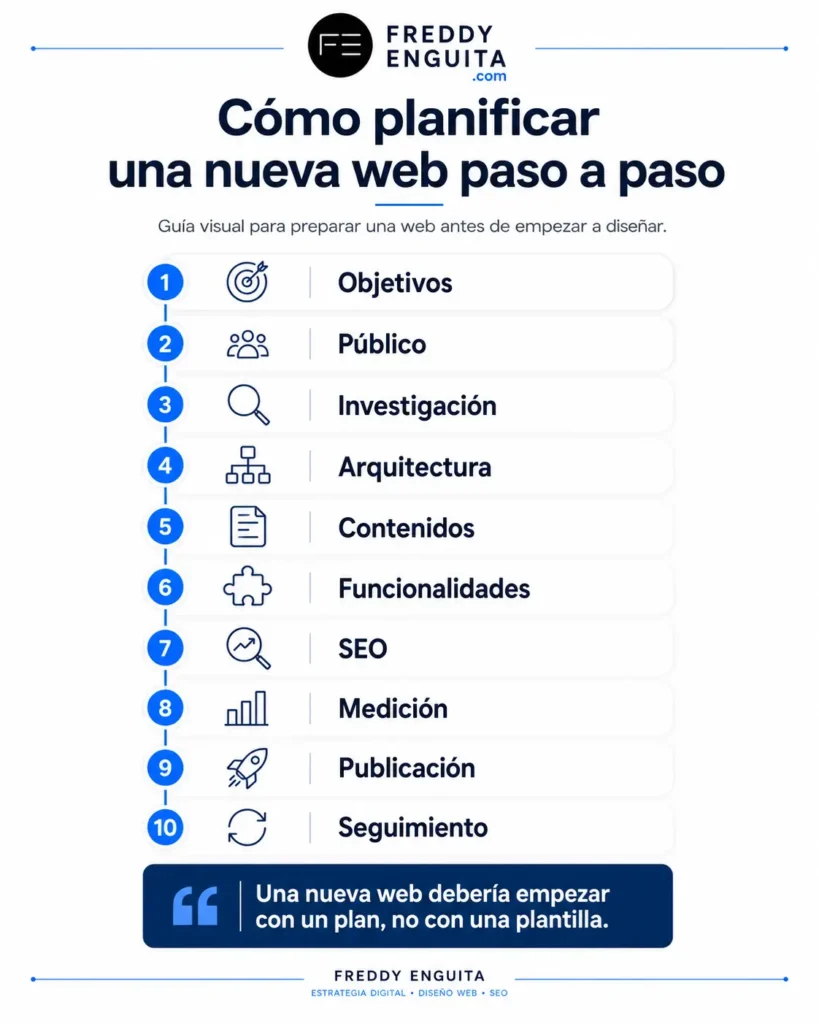 Infografía con las diez fases para planificar una nueva web: objetivos, público, investigación, arquitectura, contenidos, funcionalidades, SEO, medición, publicación y seguimiento.