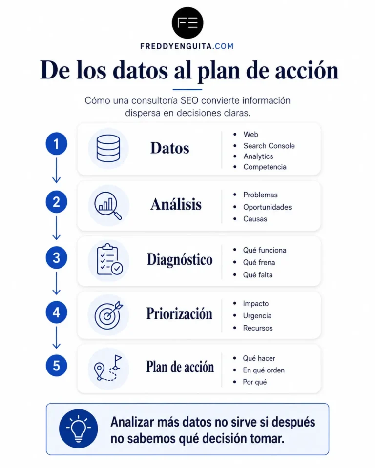 Infografía del proceso de consultoría SEO desde los datos y el análisis hasta el diagnóstico, la priorización y el plan de acción.