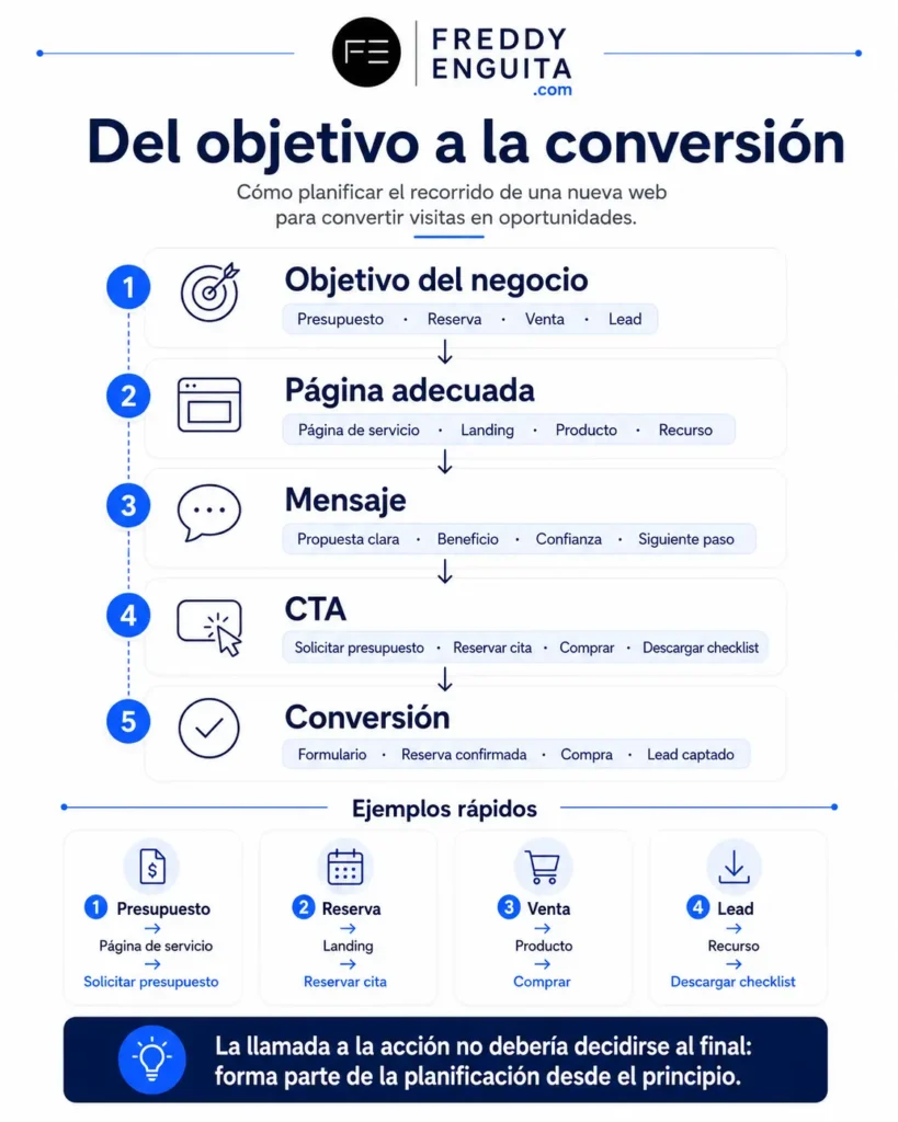 Infografía que muestra cómo pasar del objetivo del negocio a la conversión mediante la página adecuada, el mensaje, la llamada a la acción y la acción final del usuario.