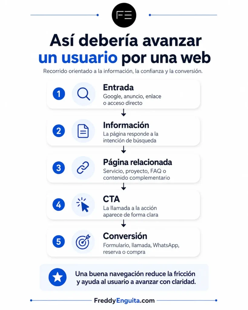 Diagrama del recorrido ideal de un usuario por una web desde la entrada y la información hasta una página relacionada, una llamada a la acción y la conversión.