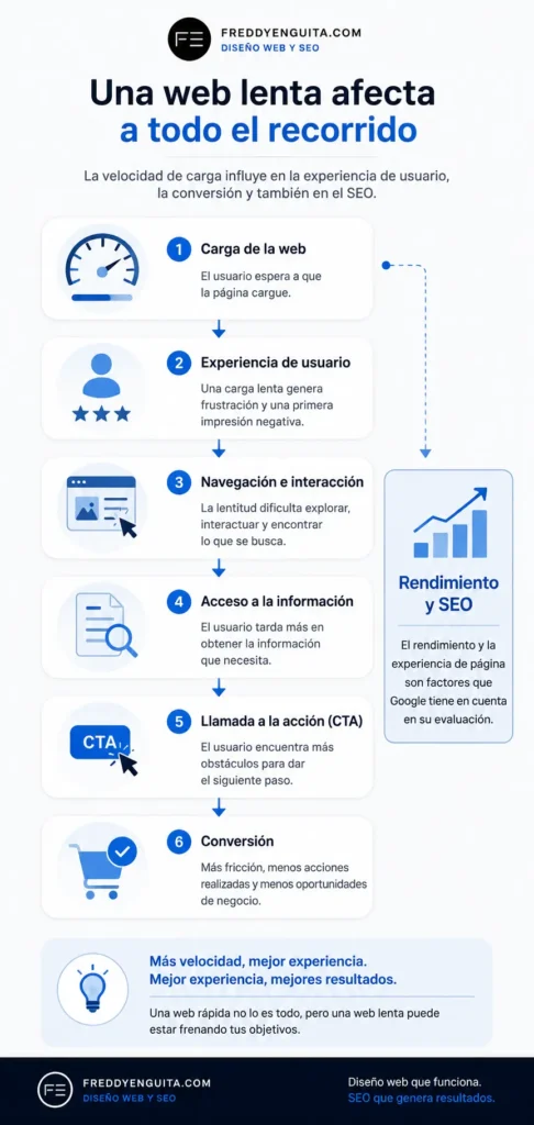 Infografía que muestra cómo la velocidad de carga influye en la experiencia de usuario, la navegación y la conversión de una web