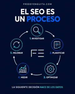 SEO On Page: qué es y cómo optimizar una página Infografía vertical del proceso SEO desde investigar y planificar hasta optimizar, medir y mejorar.