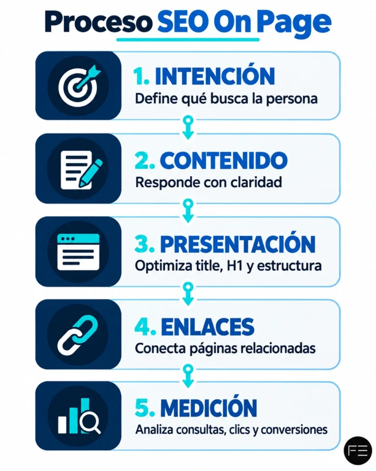 SEO On Page: qué es y cómo optimizar una página Diagrama con las fases intención, contenido, presentación, enlaces y medición de una optimización SEO On Page.